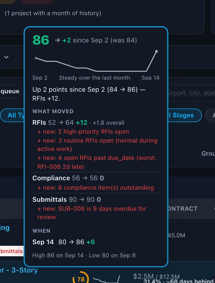 Project health popover: 86, up 2 since Sep 2, listing what moved: RFIs 52 to 64, compliance items outstanding, an overdue submittal