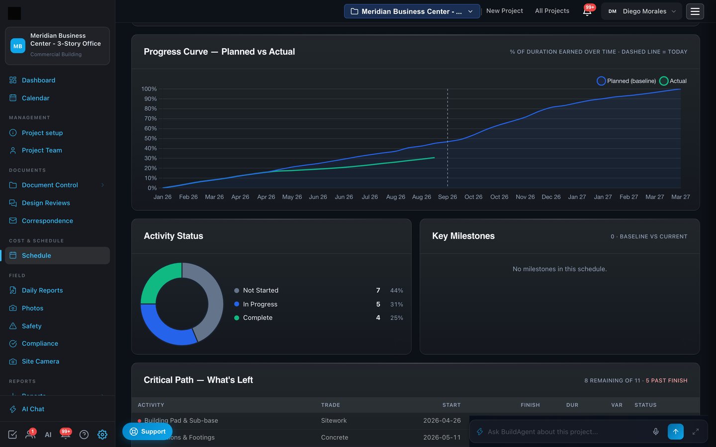 Schedule page with planned versus actual progress curve, activity status donut and critical path list